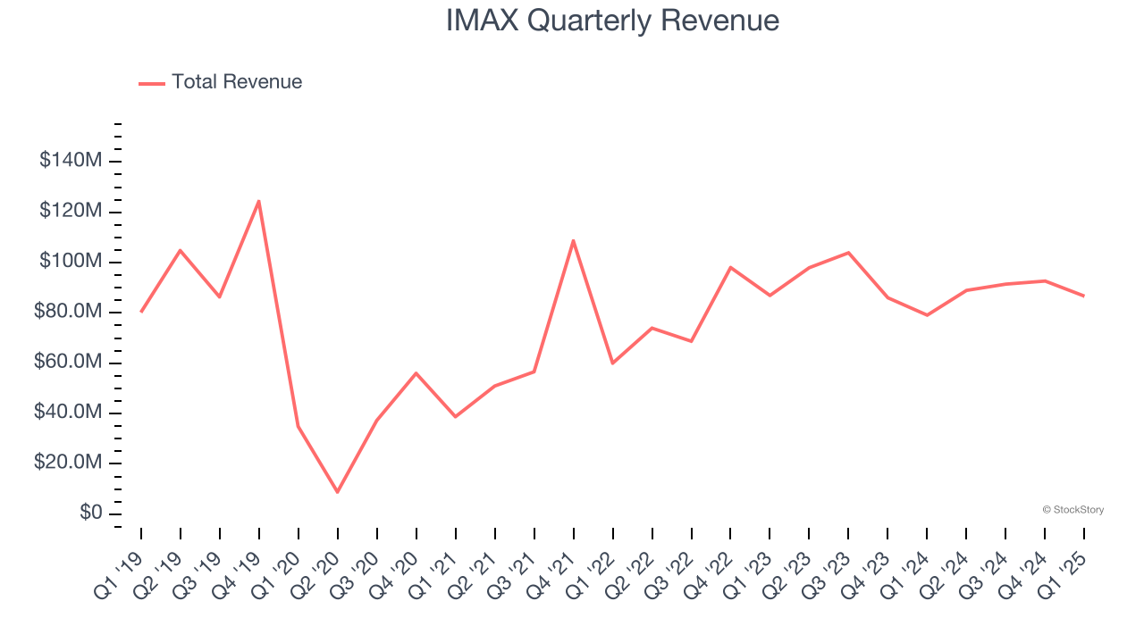 IMAX Quarterly Revenue