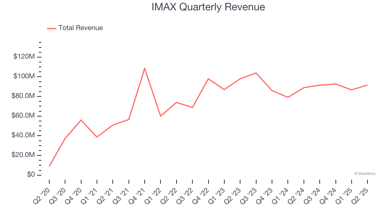 IMAX Quarterly Revenue