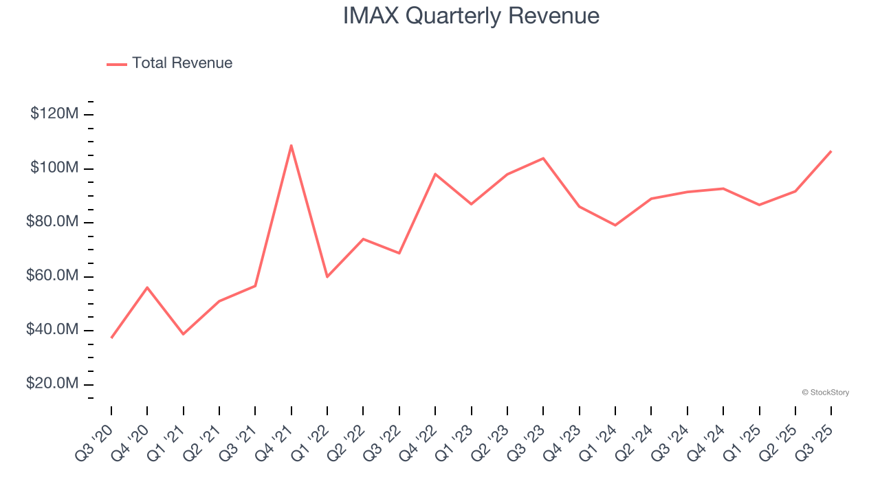 IMAX Quarterly Revenue