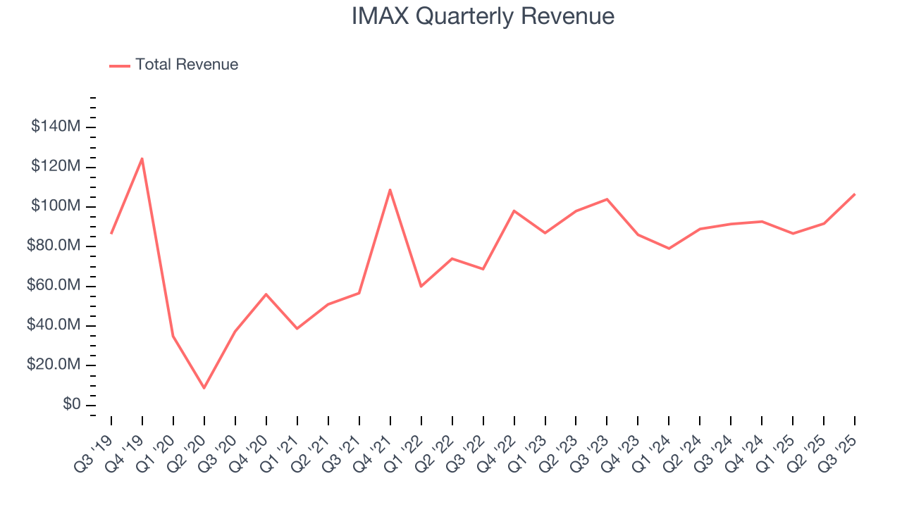 IMAX Quarterly Revenue