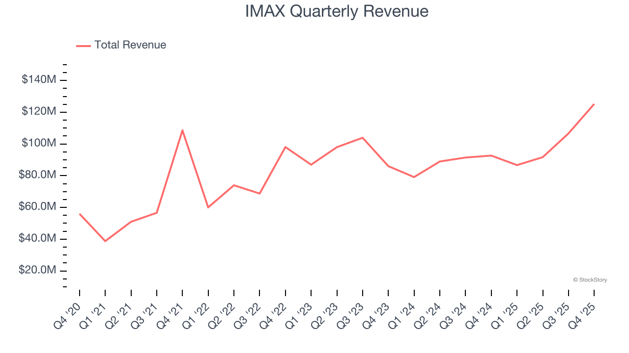 IMAX Quarterly Revenue