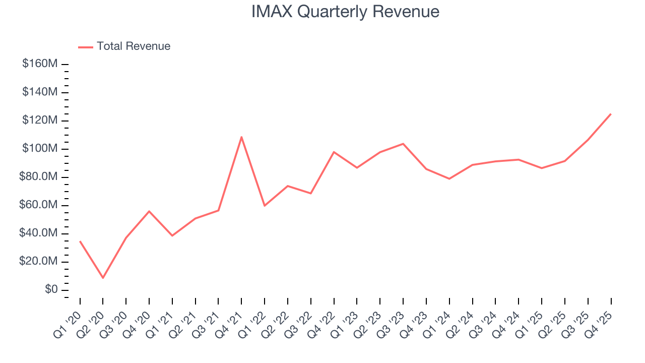 IMAX Quarterly Revenue