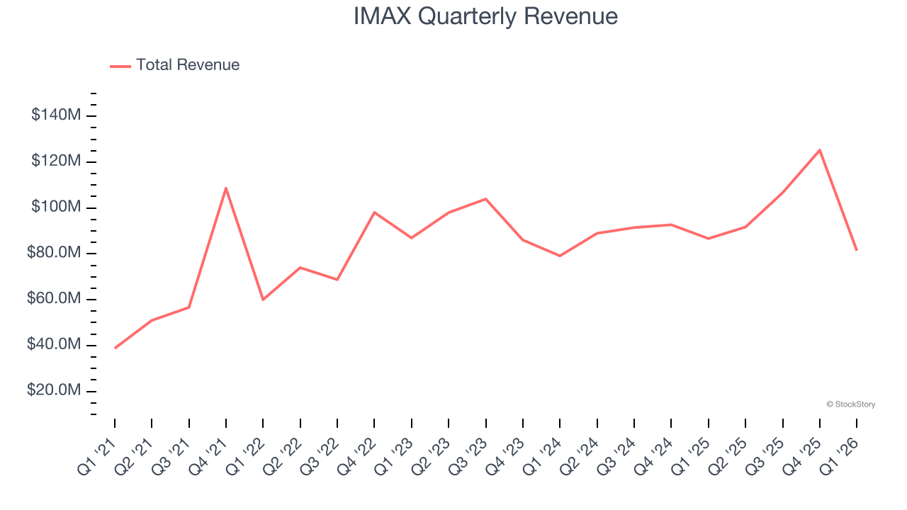 IMAX Quarterly Revenue