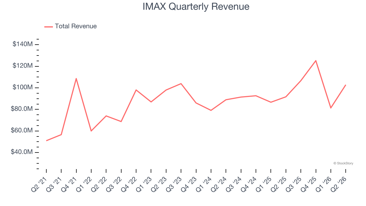 IMAX Quarterly Revenue
