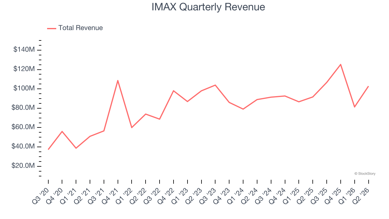 IMAX Quarterly Revenue