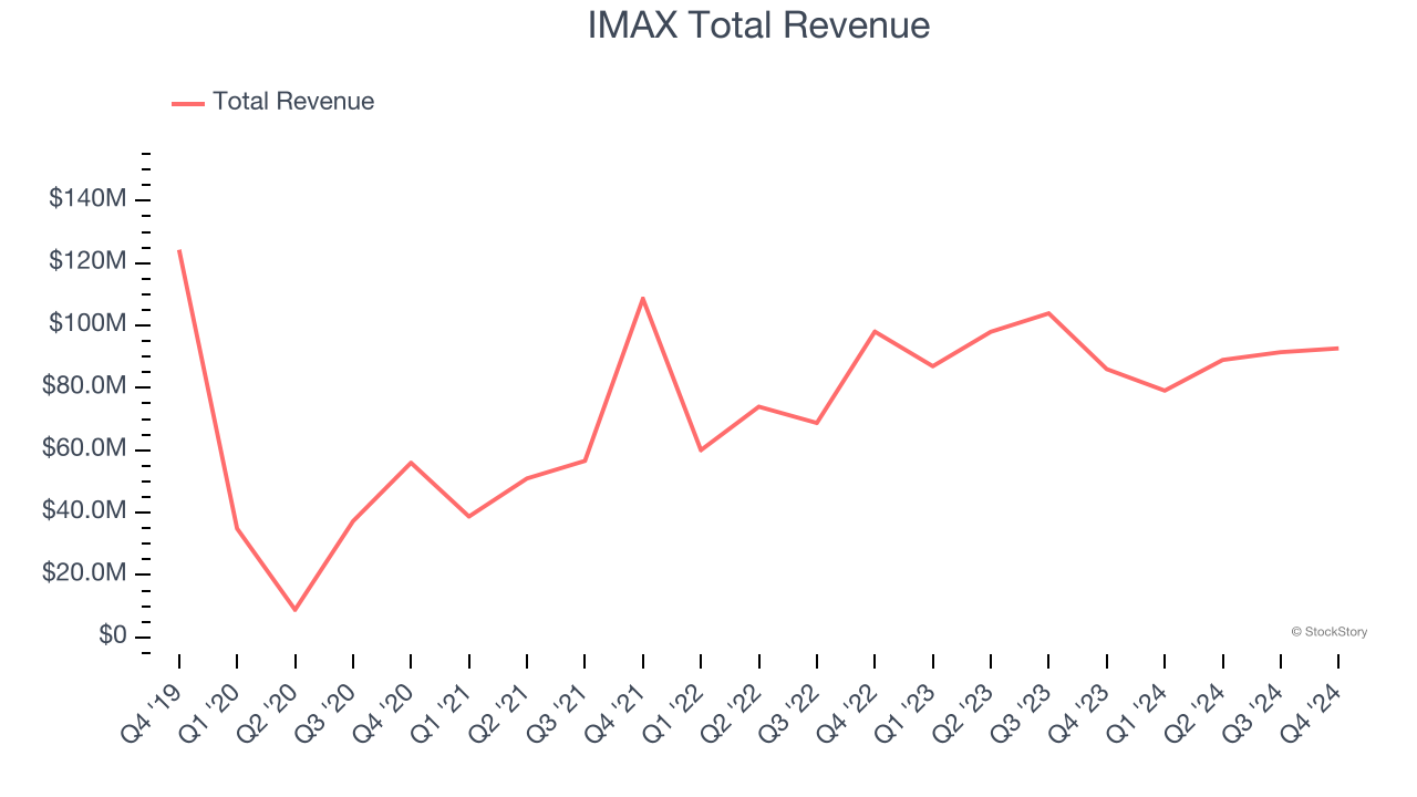 IMAX Total Revenue