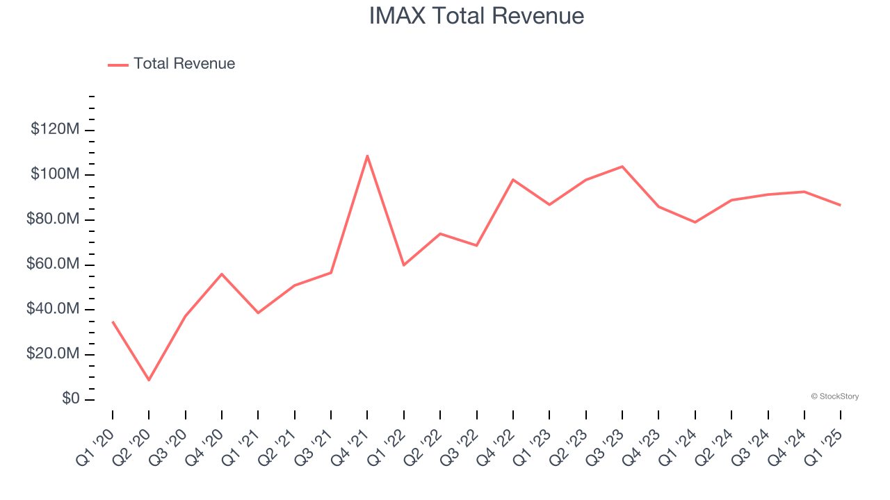 IMAX Total Revenue