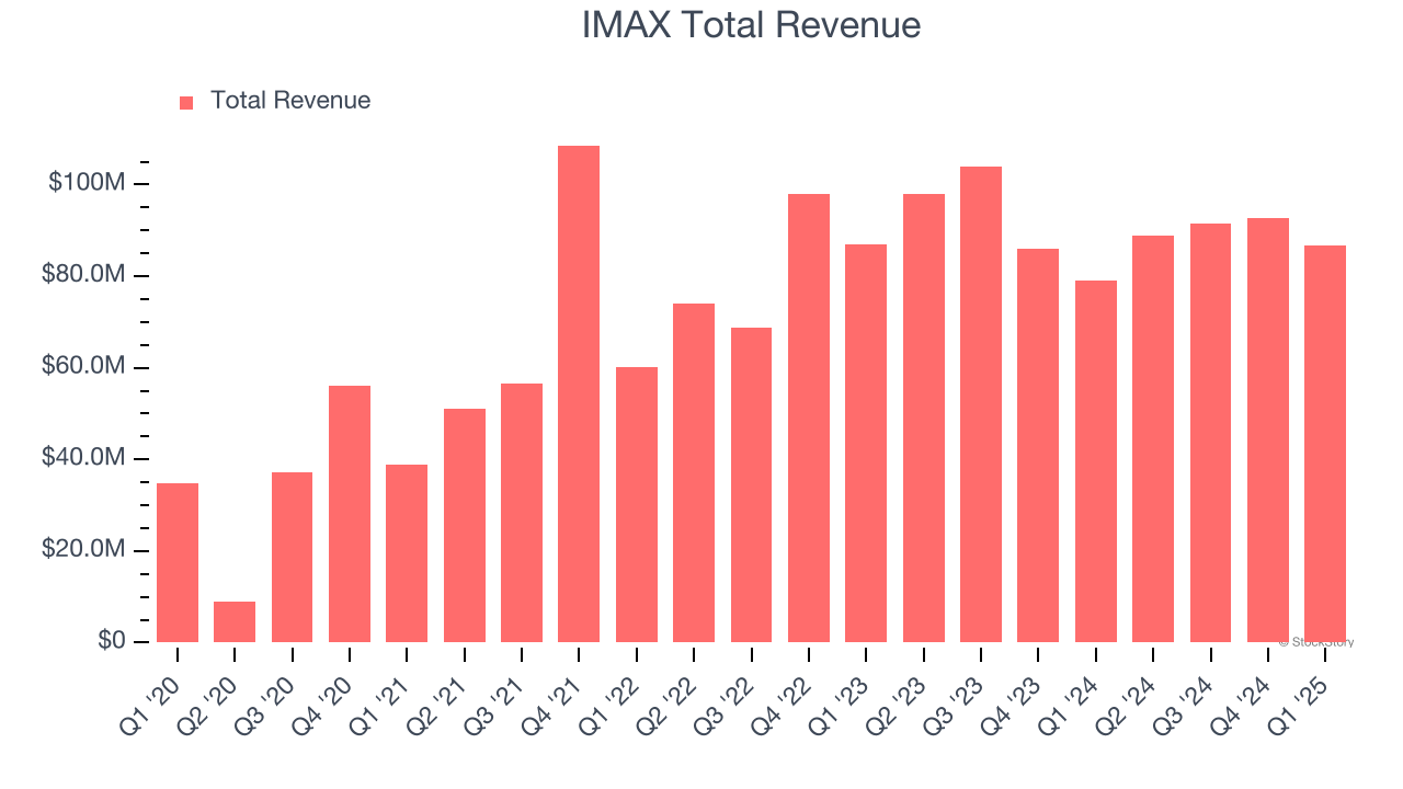 IMAX Total Revenue