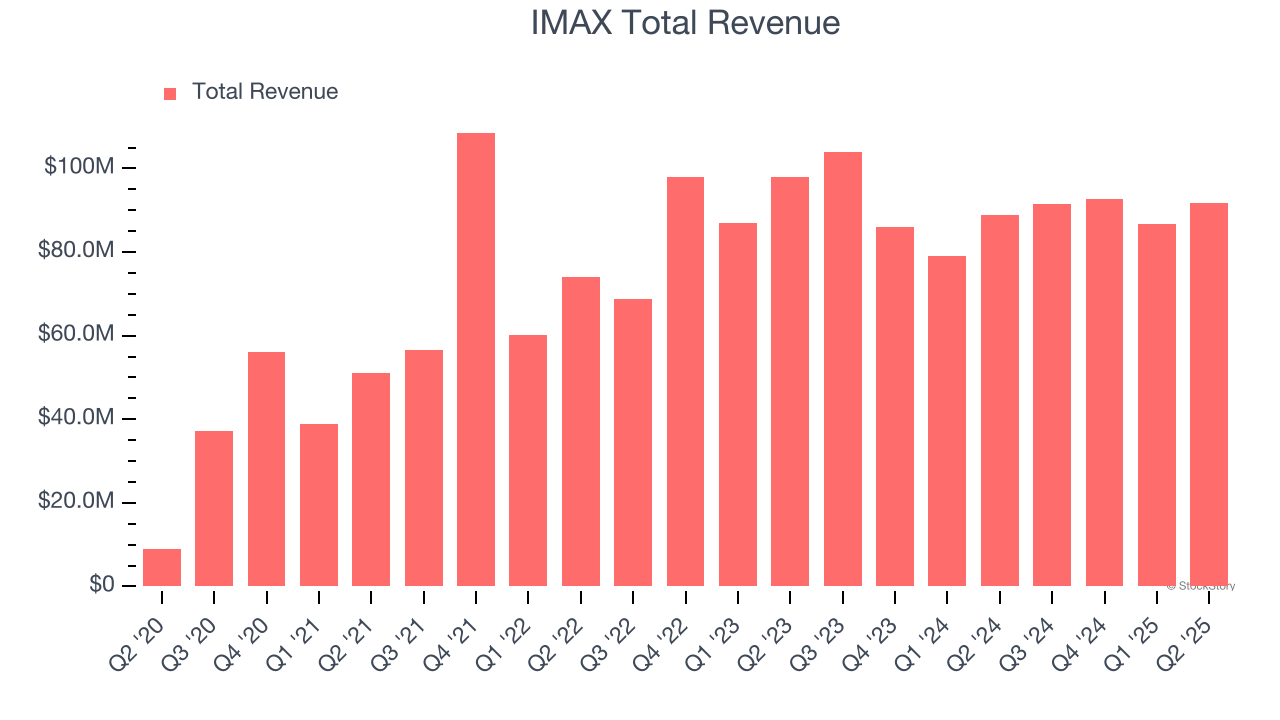 IMAX Total Revenue