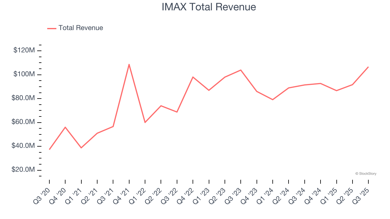 IMAX Total Revenue