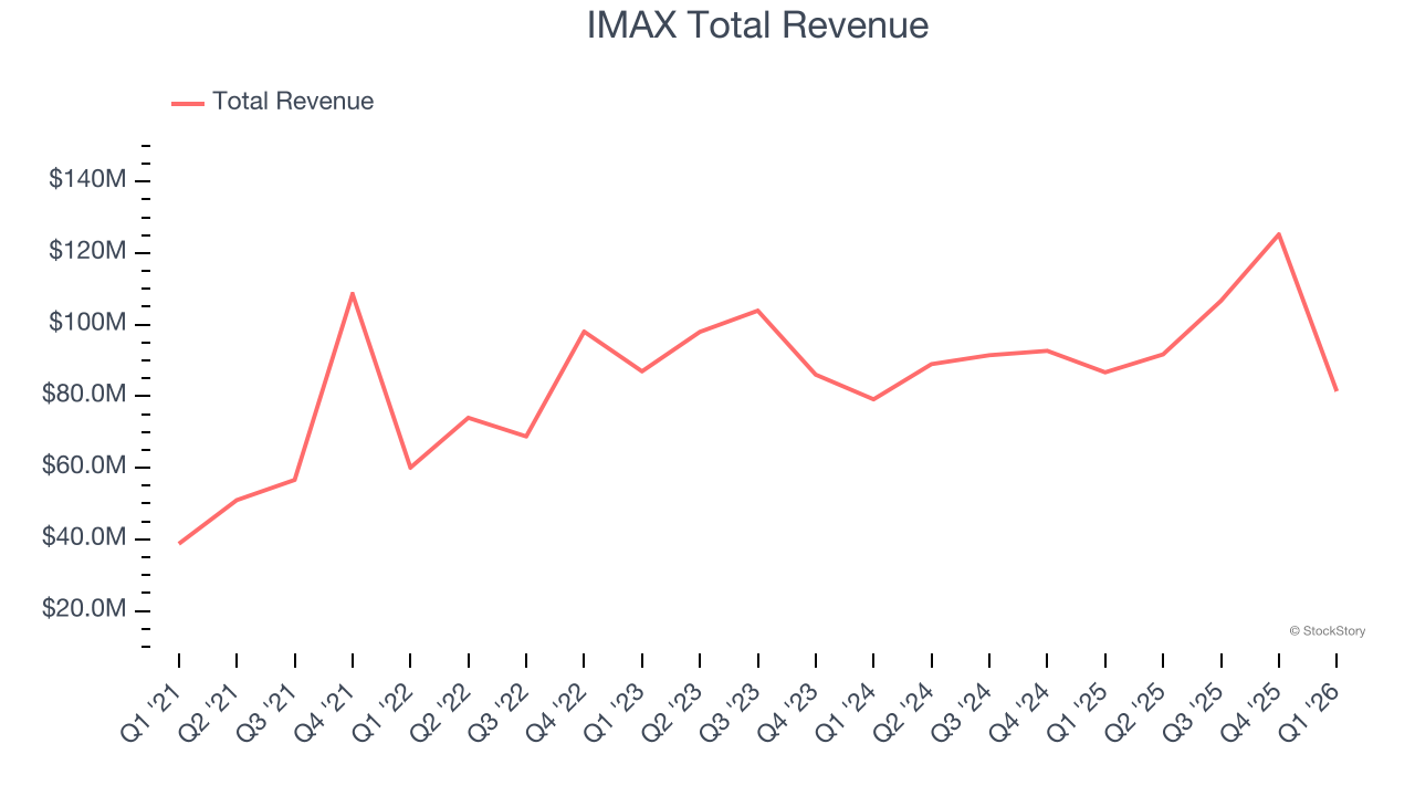 IMAX Total Revenue
