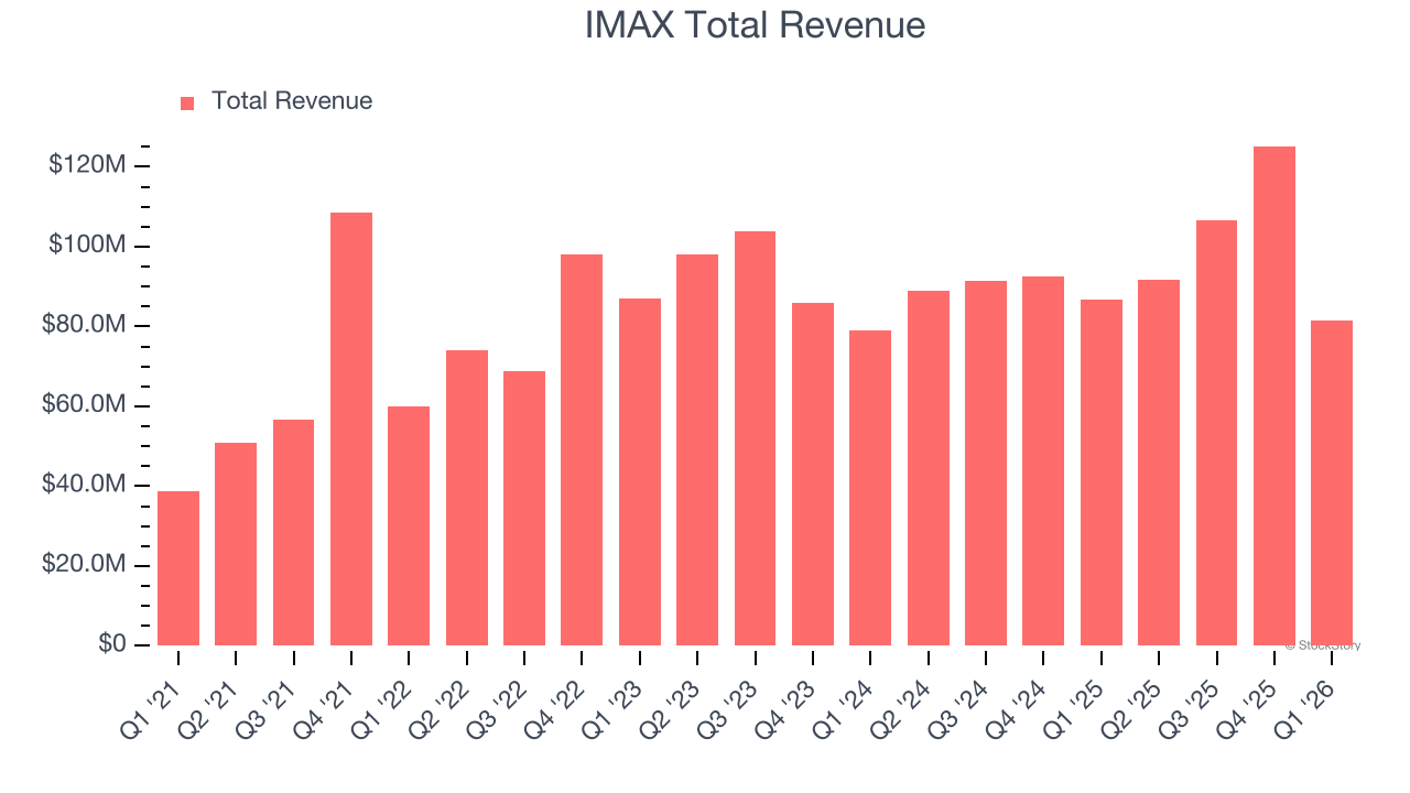 IMAX Total Revenue