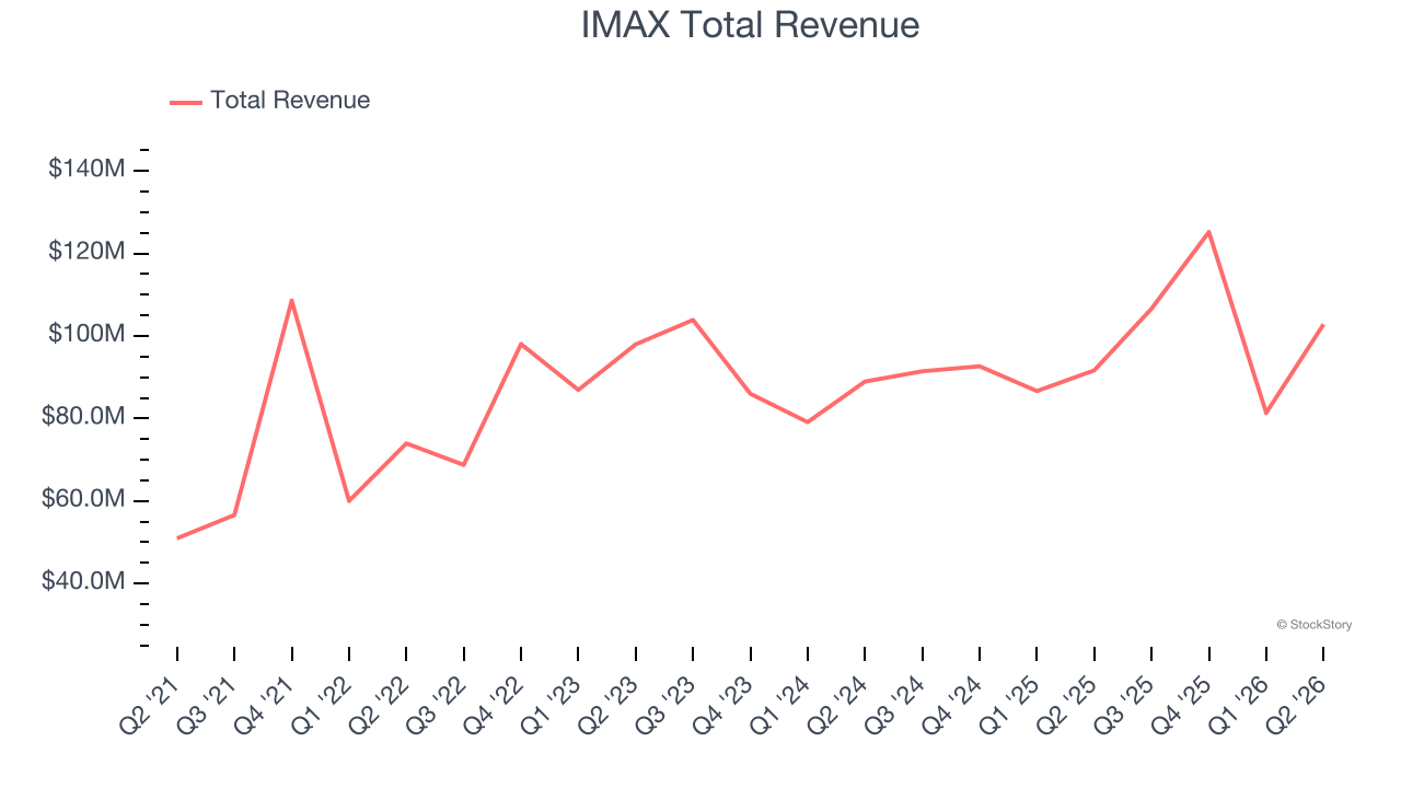 IMAX Total Revenue