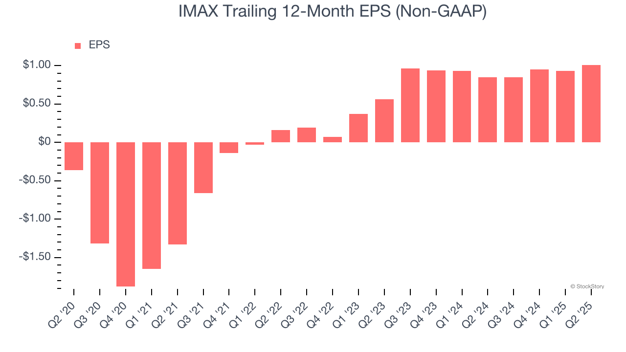 IMAX Trailing 12-Month EPS (Non-GAAP)