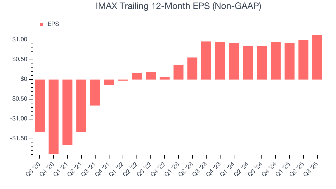 IMAX Trailing 12-Month EPS (Non-GAAP)