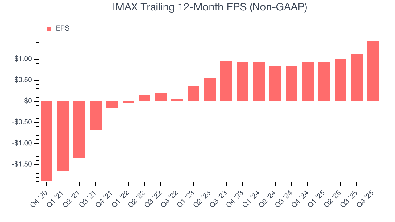 IMAX Trailing 12-Month EPS (Non-GAAP)