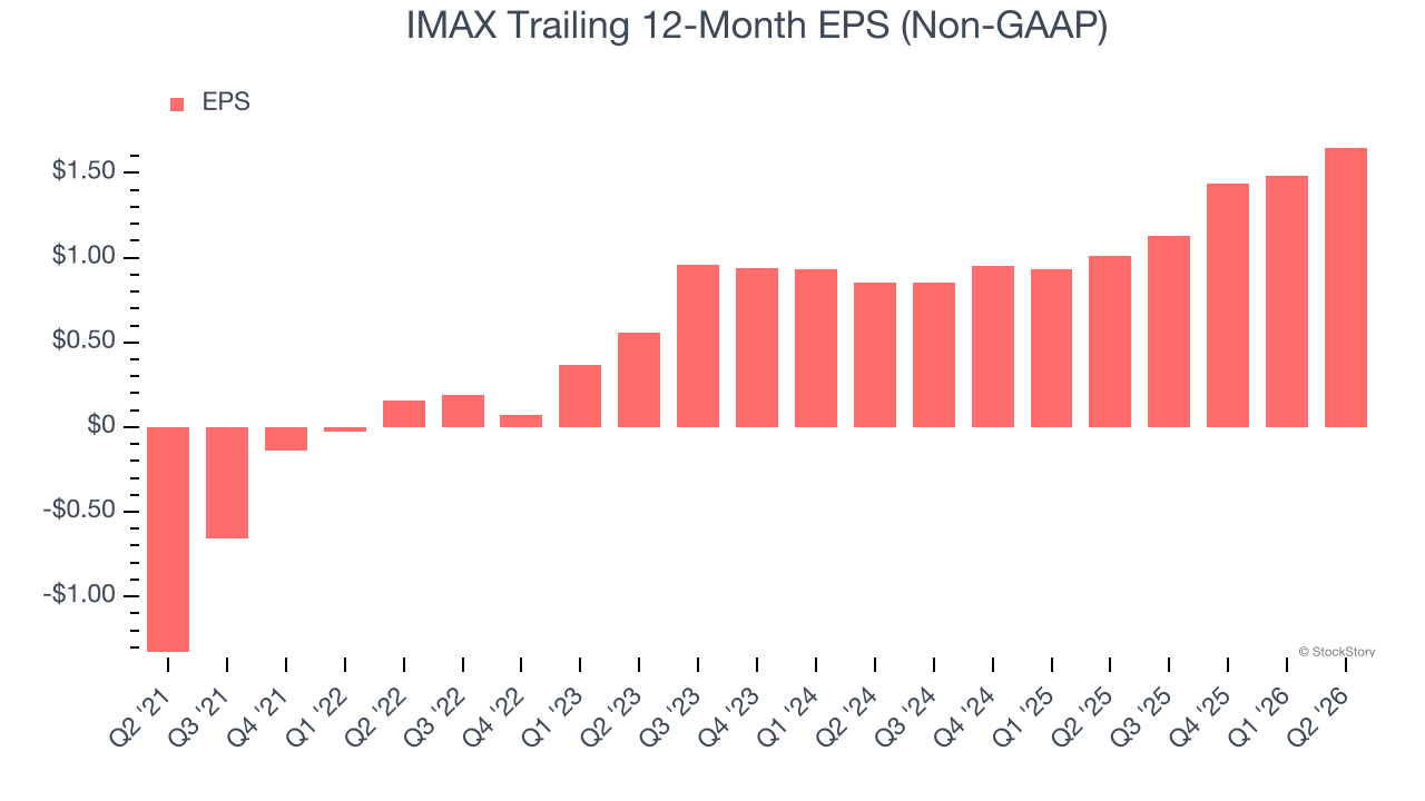 IMAX Trailing 12-Month EPS (Non-GAAP)