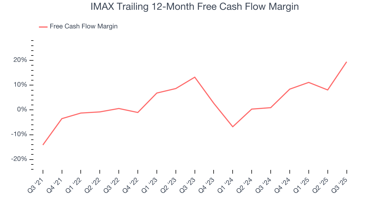 IMAX Trailing 12-Month Free Cash Flow Margin