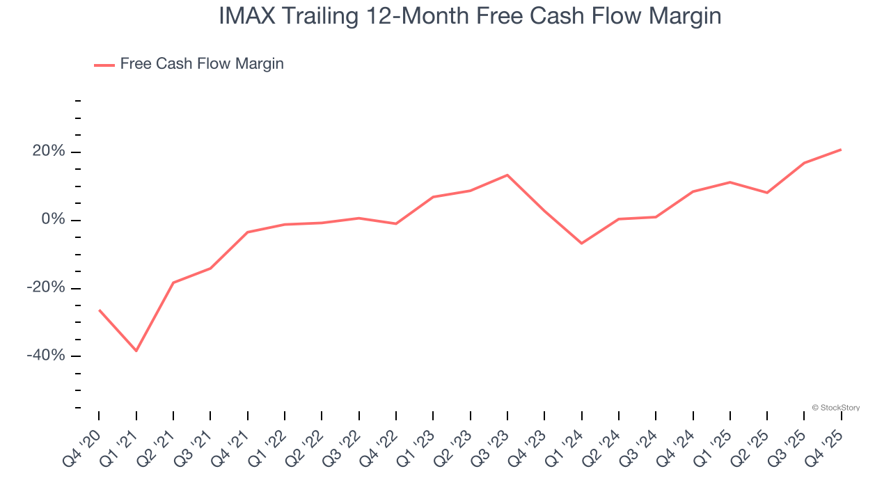 IMAX Trailing 12-Month Free Cash Flow Margin