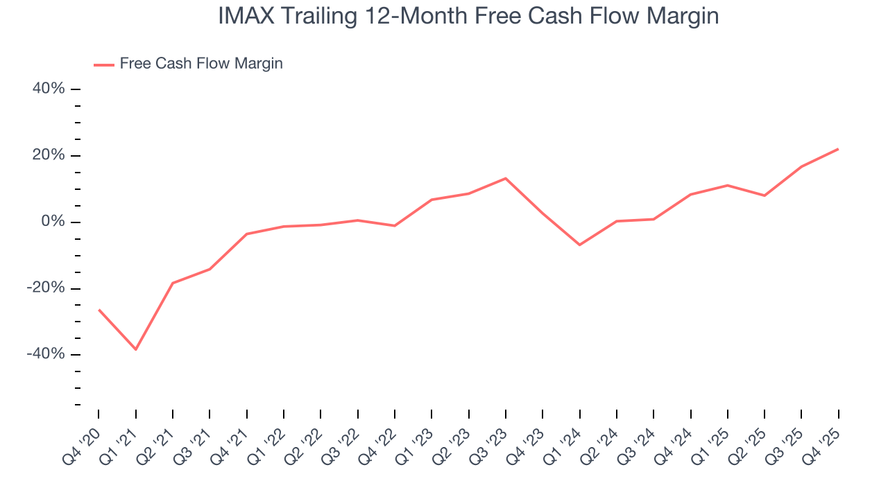 IMAX Trailing 12-Month Free Cash Flow Margin