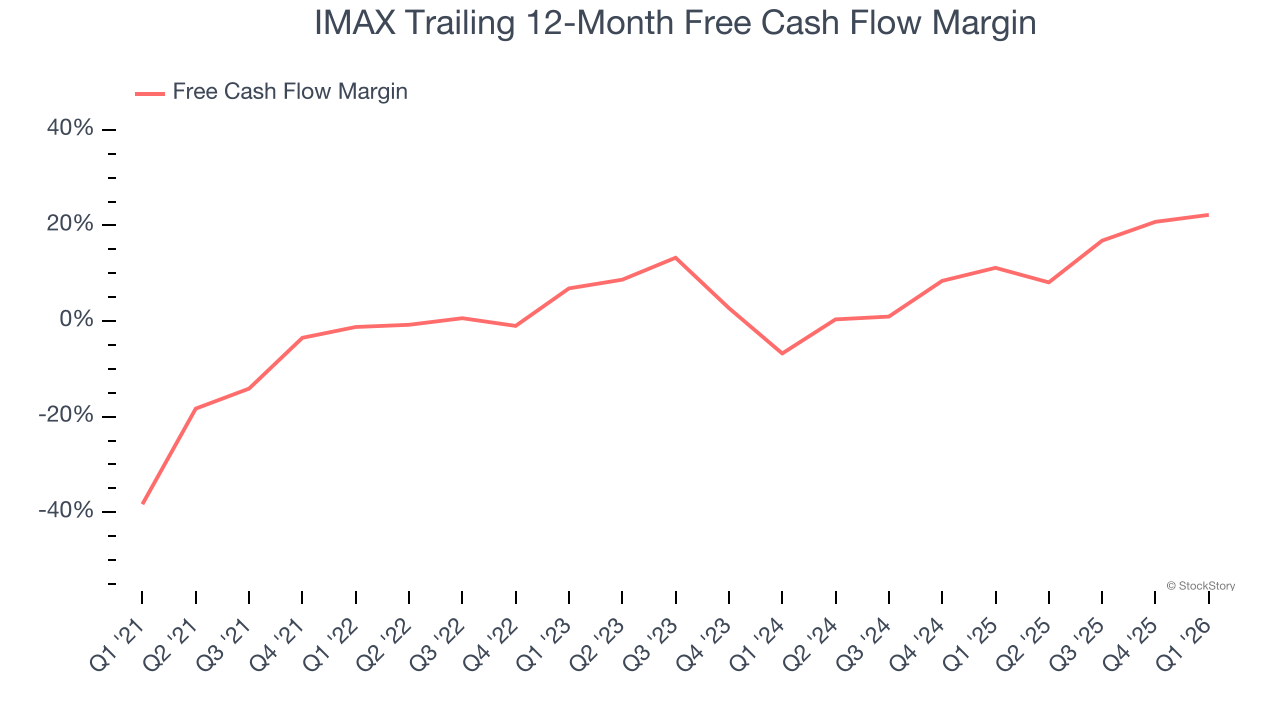 IMAX Trailing 12-Month Free Cash Flow Margin