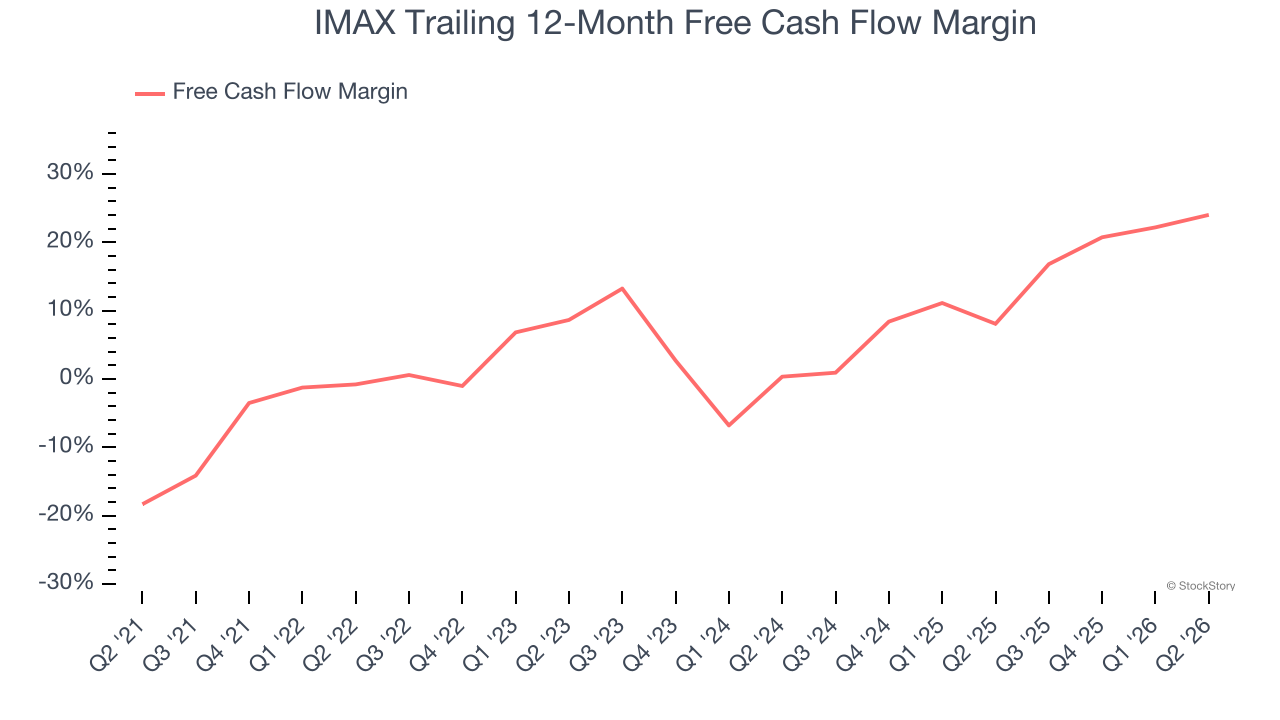 IMAX Trailing 12-Month Free Cash Flow Margin