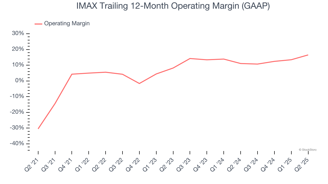 IMAX Trailing 12-Month Operating Margin (GAAP)