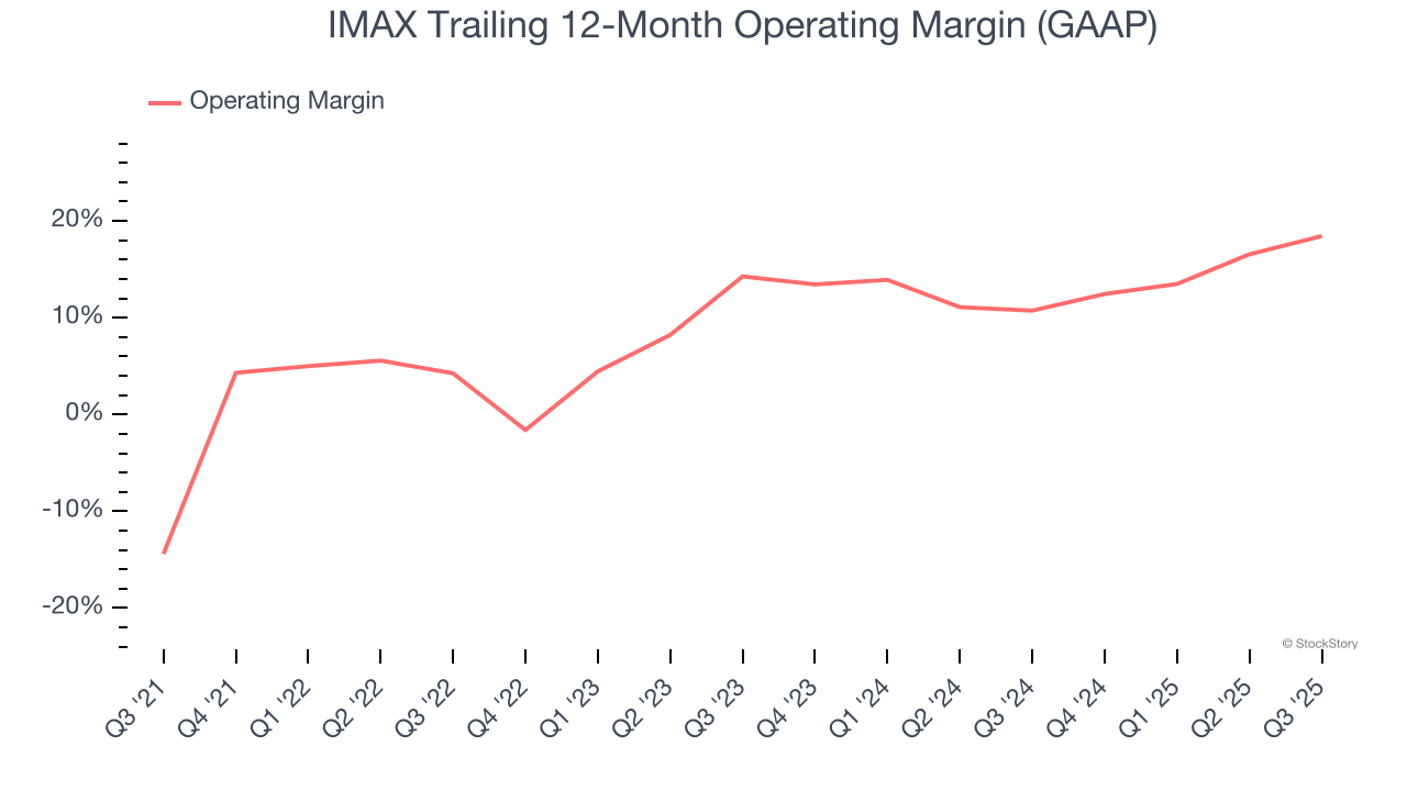 IMAX Trailing 12-Month Operating Margin (GAAP)