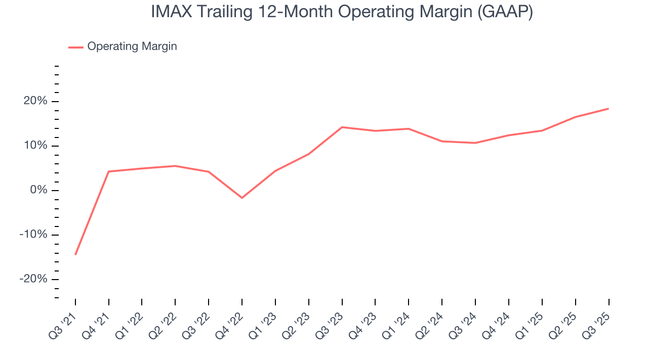 IMAX Trailing 12-Month Operating Margin (GAAP)