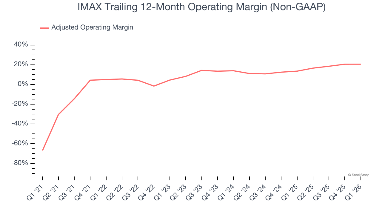IMAX Trailing 12-Month Operating Margin (Non-GAAP)