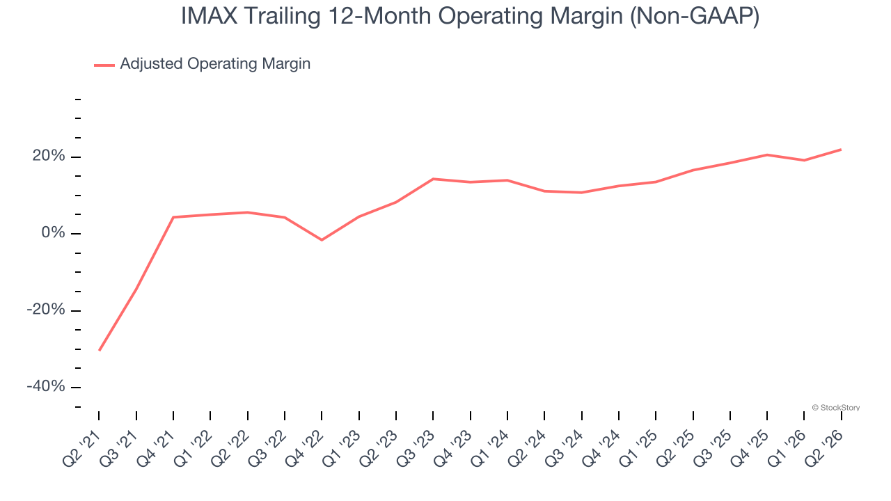 IMAX Trailing 12-Month Operating Margin (Non-GAAP)