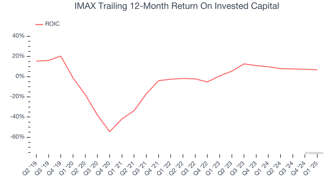 IMAX Trailing 12-Month Return On Invested Capital