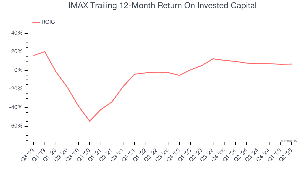 IMAX Trailing 12-Month Return On Invested Capital