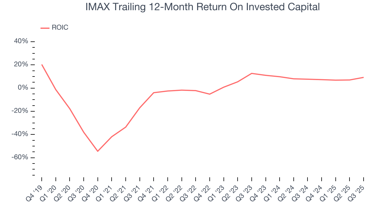 IMAX Trailing 12-Month Return On Invested Capital
