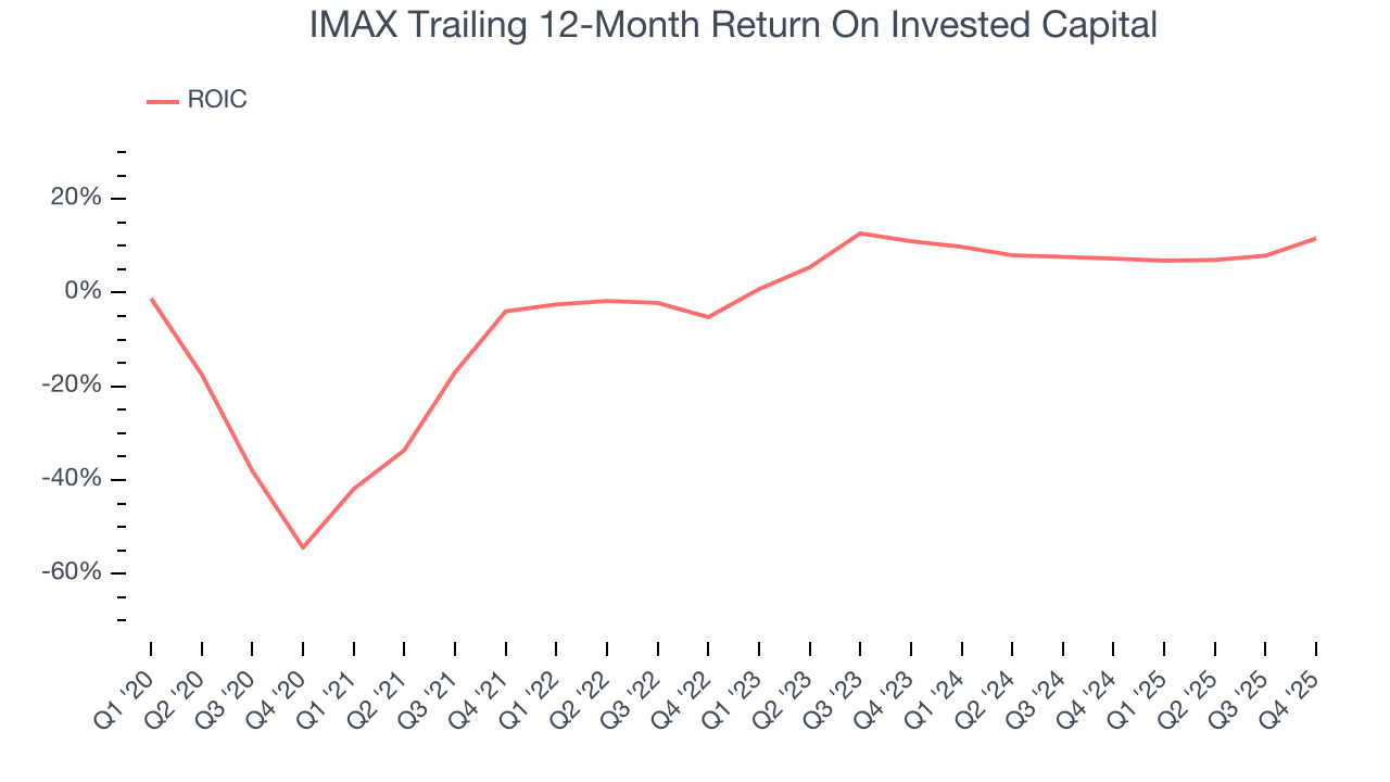 IMAX Trailing 12-Month Return On Invested Capital
