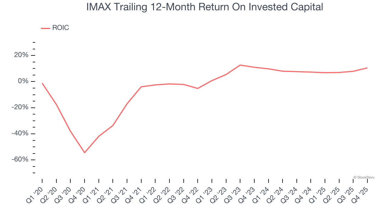 IMAX Trailing 12-Month Return On Invested Capital