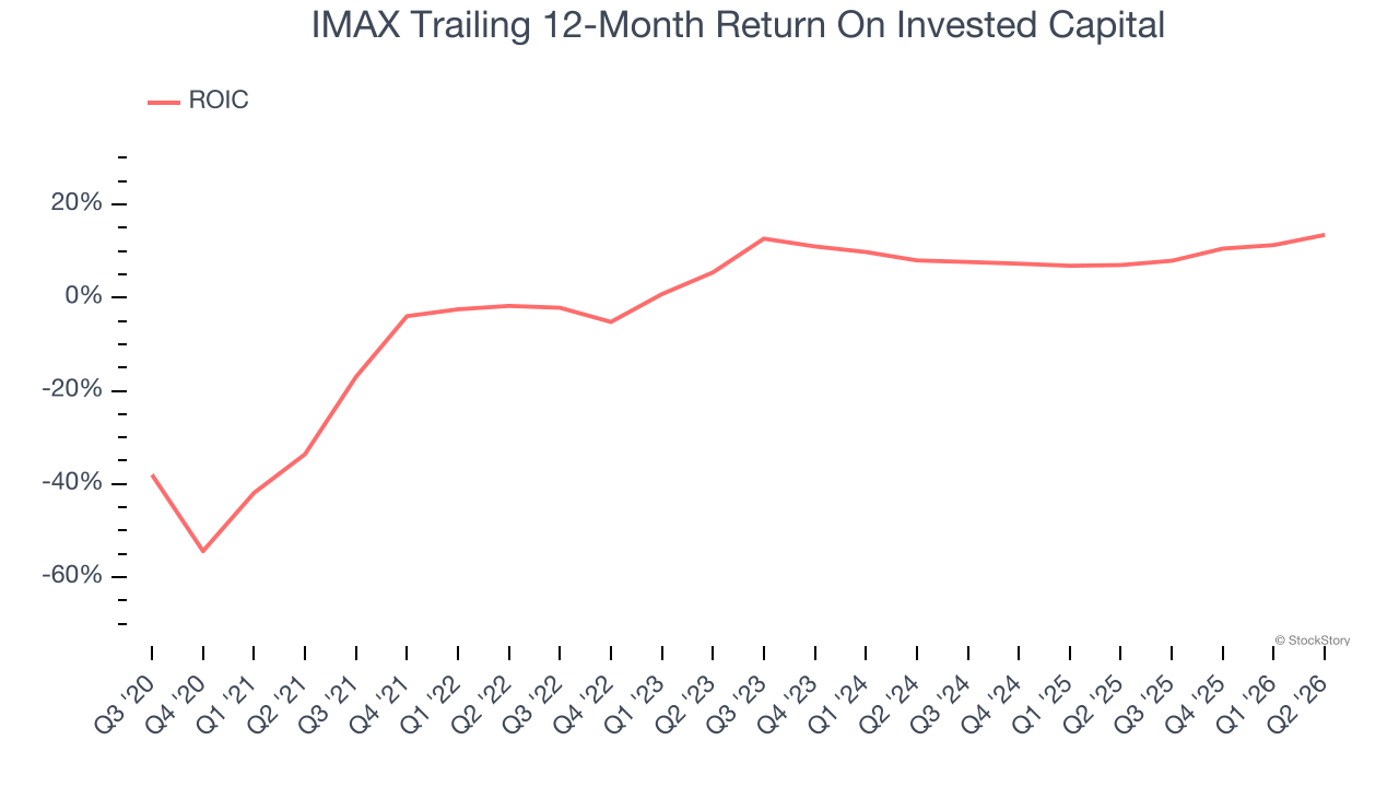IMAX Trailing 12-Month Return On Invested Capital