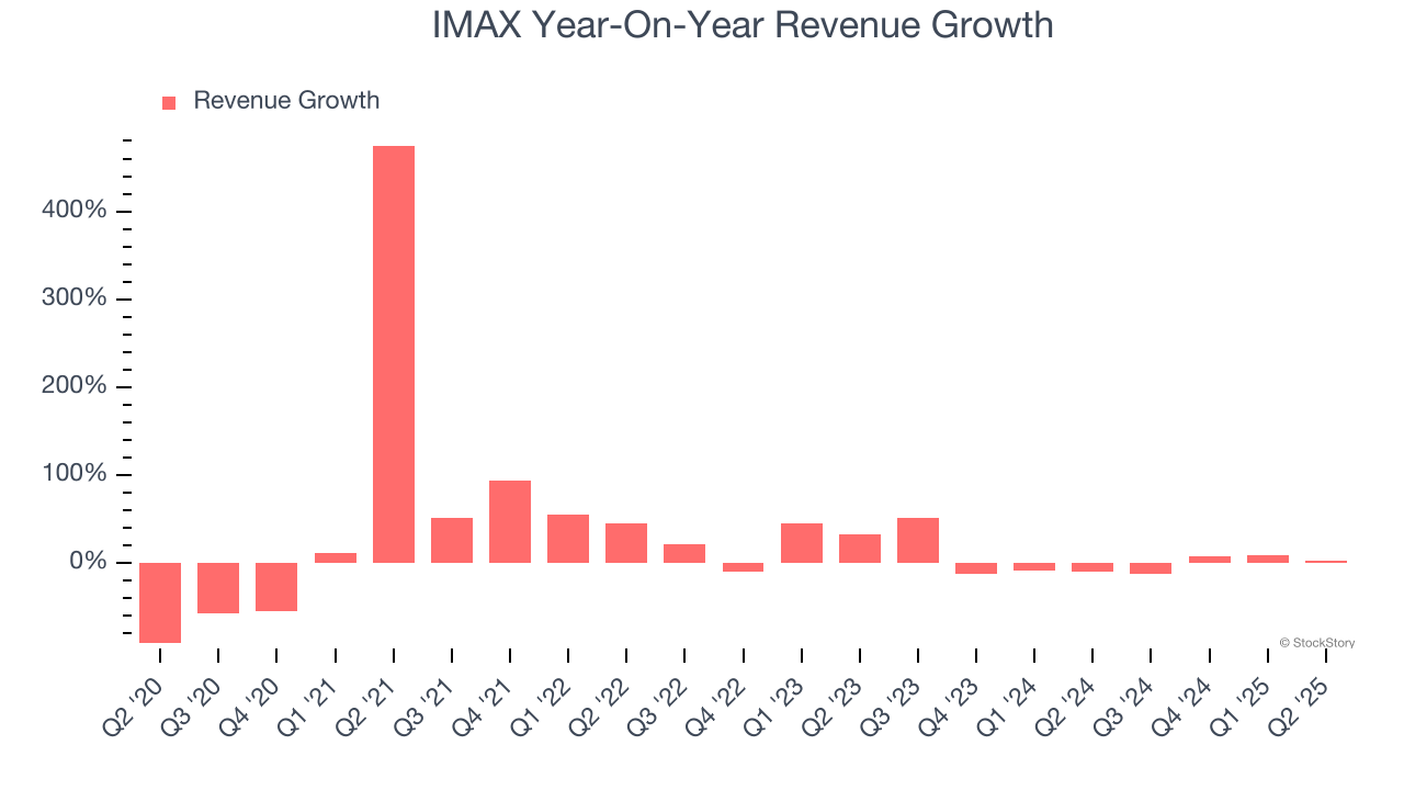 IMAX Year-On-Year Revenue Growth