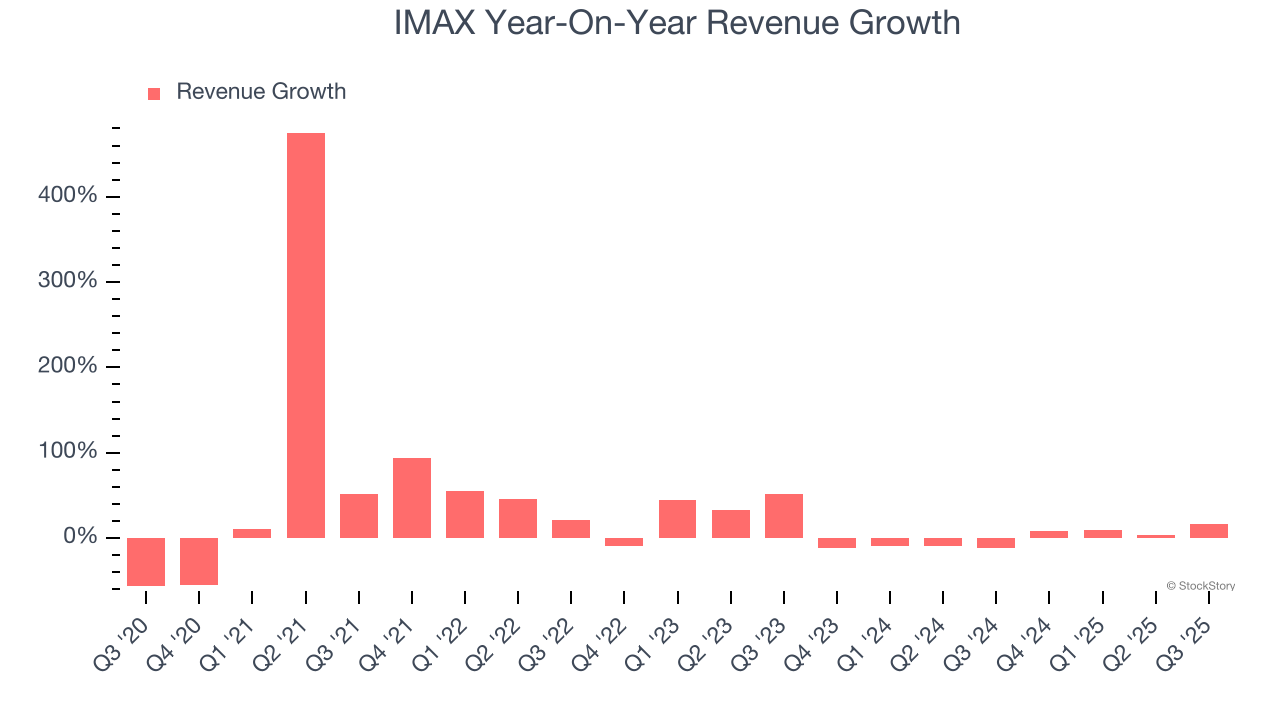 IMAX Year-On-Year Revenue Growth