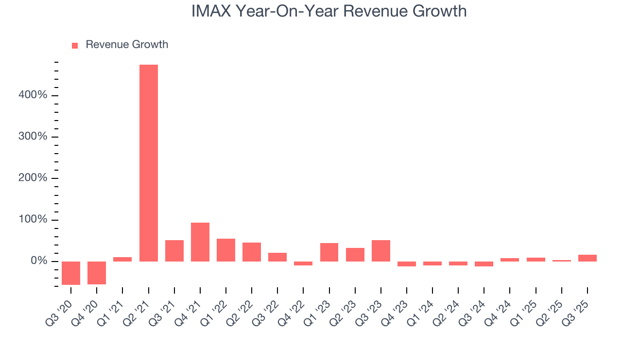 IMAX Year-On-Year Revenue Growth