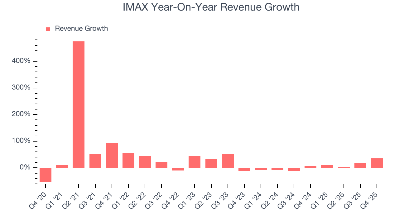 IMAX Year-On-Year Revenue Growth