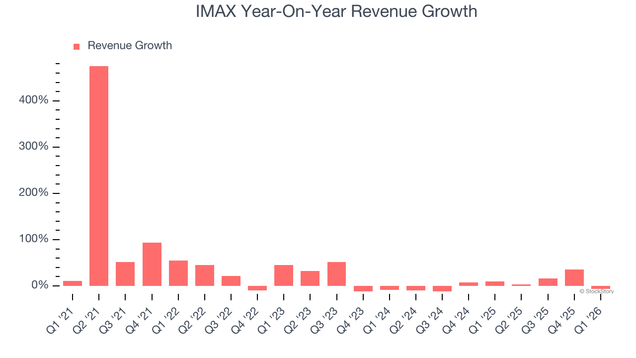 IMAX Year-On-Year Revenue Growth