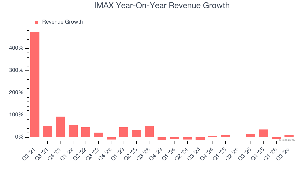 IMAX Year-On-Year Revenue Growth