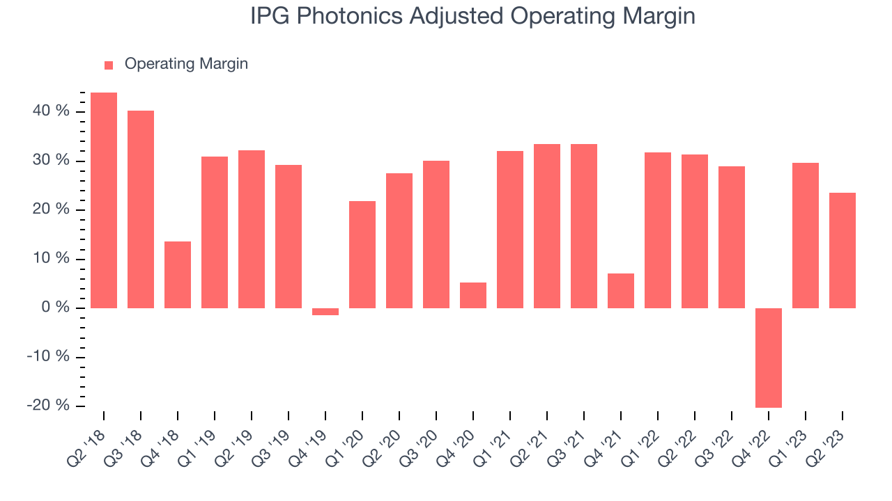 IPG Photonics Adjusted Operating Margin