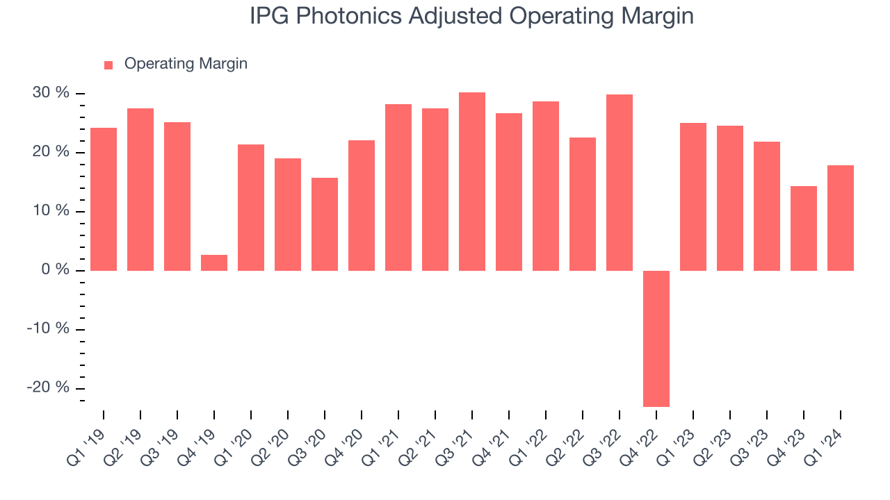 IPG Photonics Adjusted Operating Margin