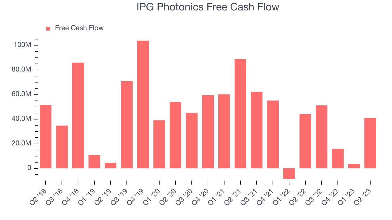 IPG Photonics Free Cash Flow