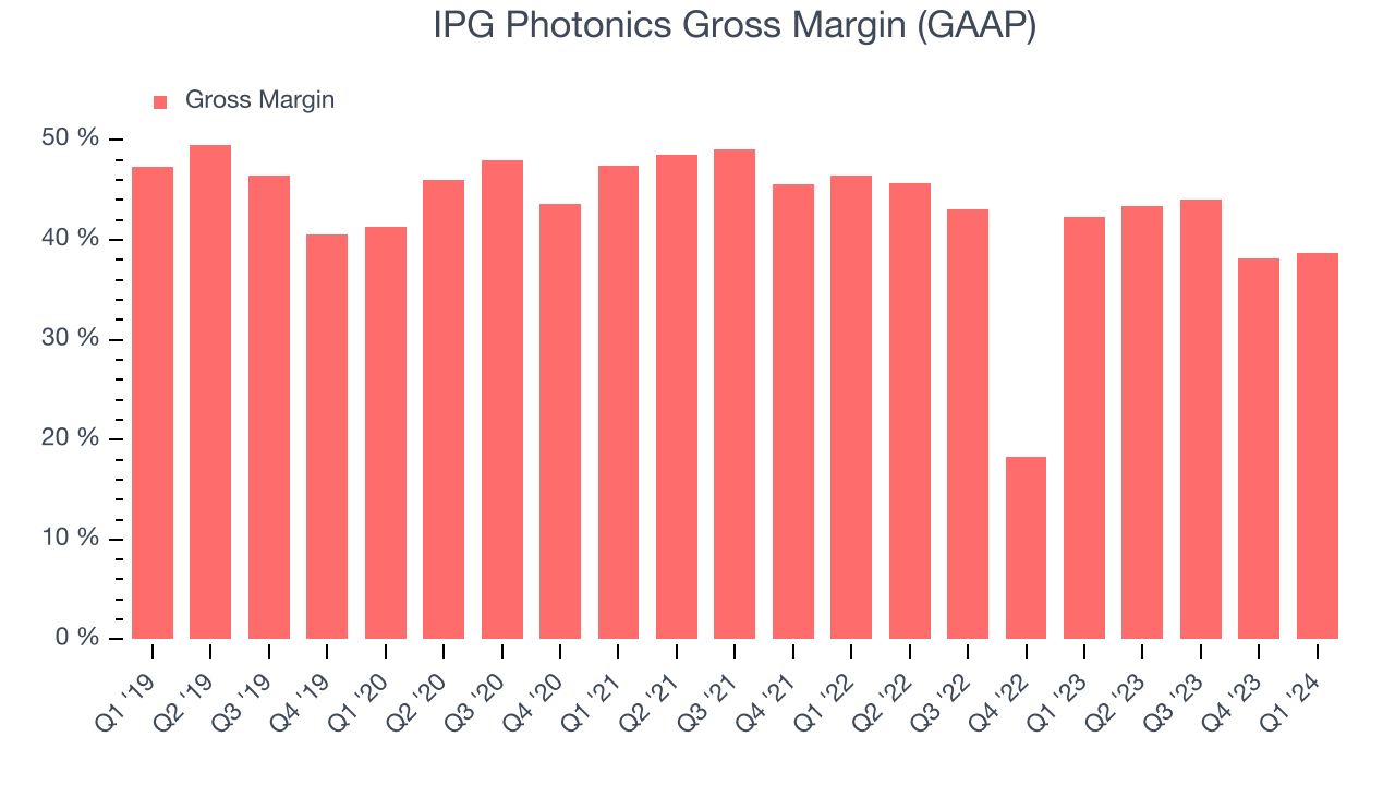 IPG Photonics Gross Margin (GAAP)