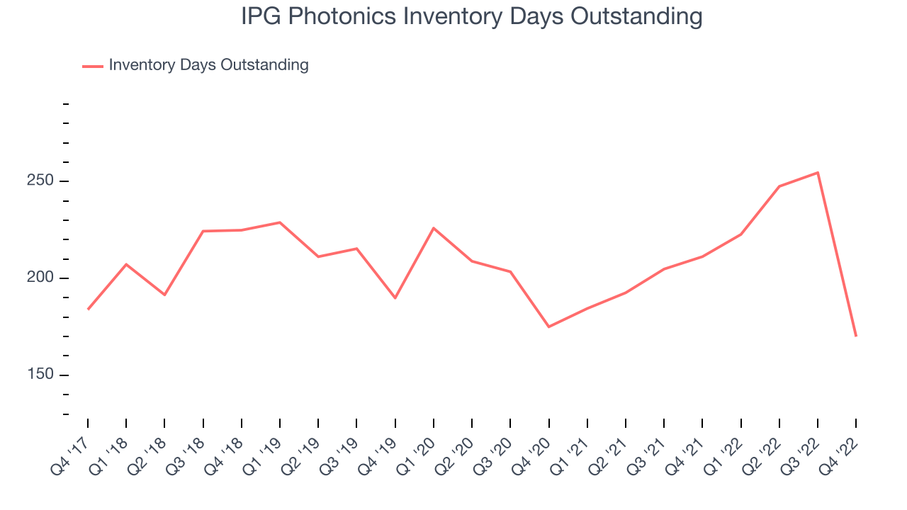 IPG Photonics Inventory Days Outstanding