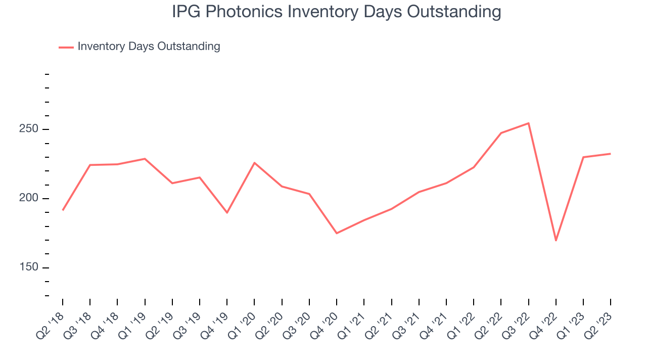 IPG Photonics Inventory Days Outstanding