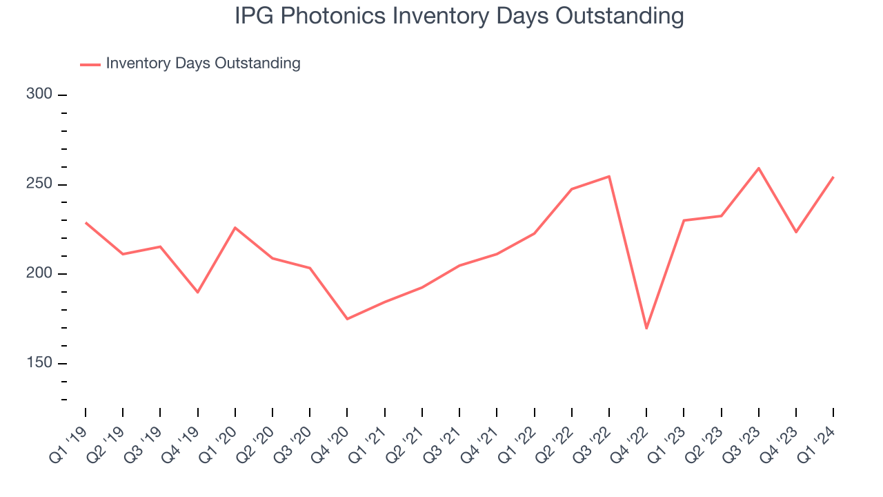 IPG Photonics Inventory Days Outstanding